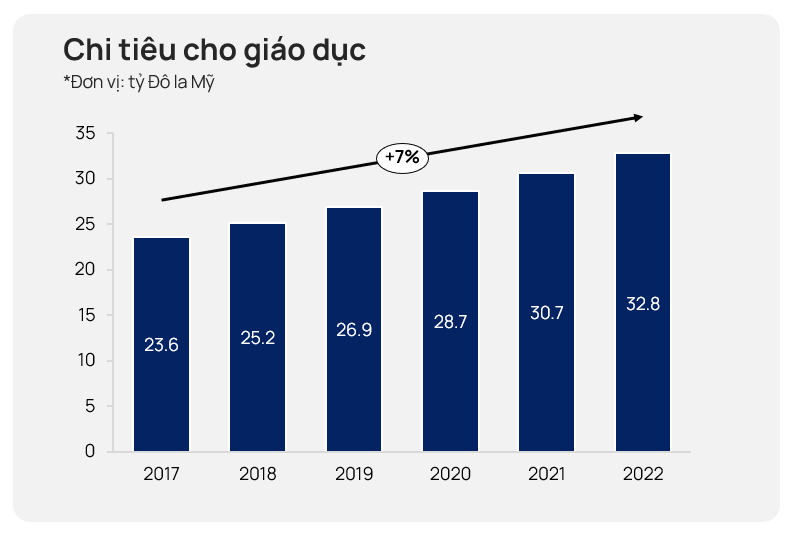 chi tiêu cho giáo dục