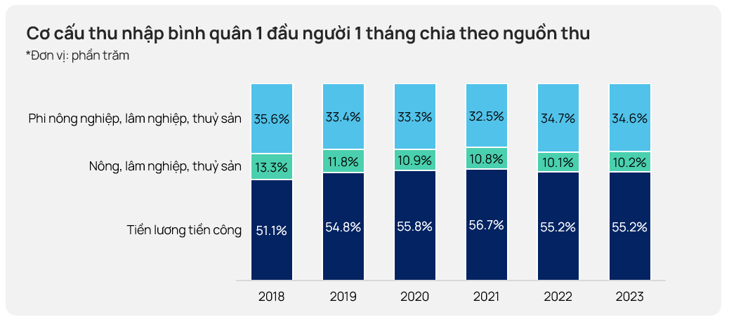 cơ cấu thu nhập bình quân theo tháng