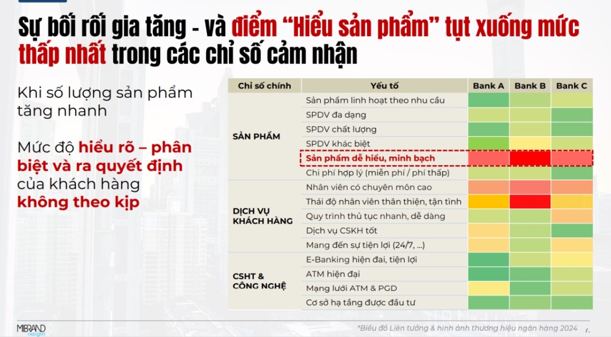 Điểm hiểu sản phẩm ngân hàng