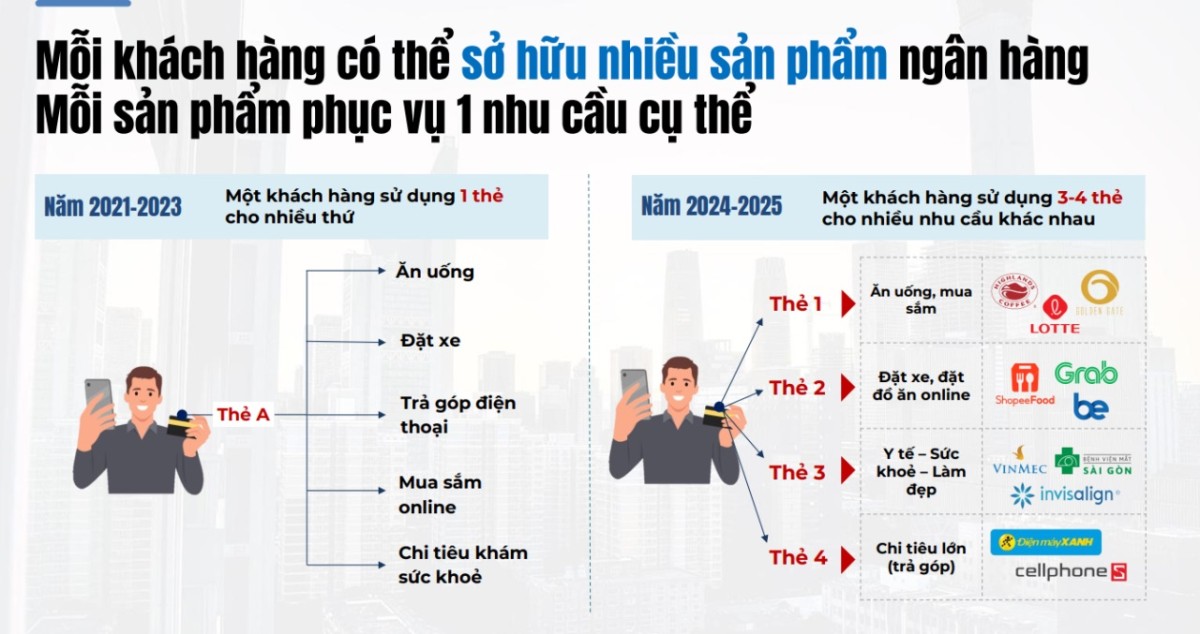  sở hữu nhiều sản phẩm ngân hàng phục vụ nhiều mục đích