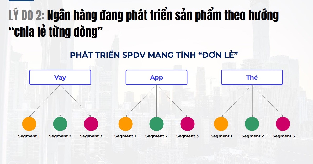 Ngân hàng đang phát triển sản phẩm theo hướng “chia lẻ từng dòng”.