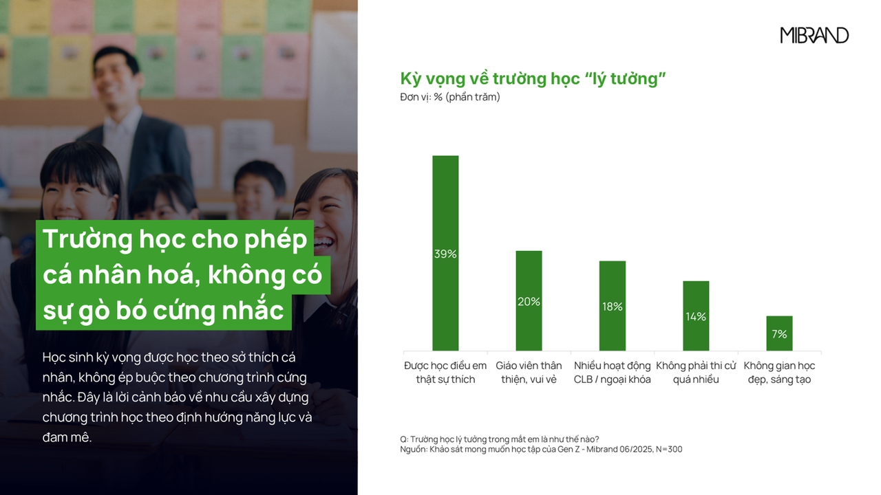Báo cáo giáo dục GenZ Alpha Mibrand 2, kỳ vọng về trường học lý tưởng
