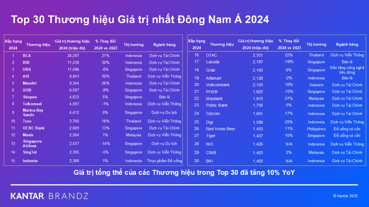 bảng xếp hạng top 30 brandz sea