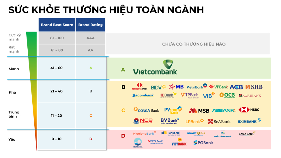 vị thế dẫn đầu của thương hiệu mạnh