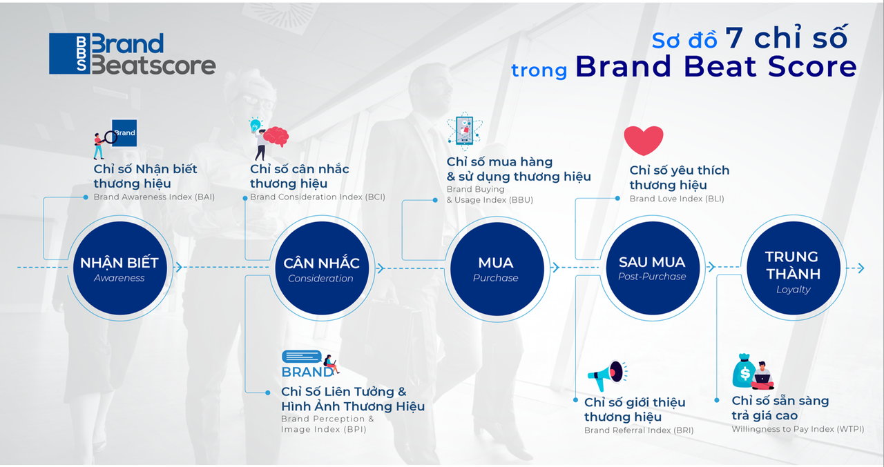 Sơ đồ 7 chỉ số trong Brand Beat Score
