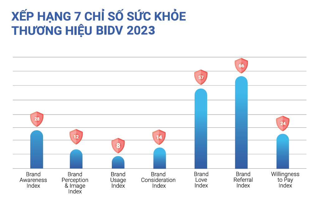 Xếp hạng 7 chỉ số sức khỏe thương hiệu BIDV 2023 – Nguồn: Mibrand