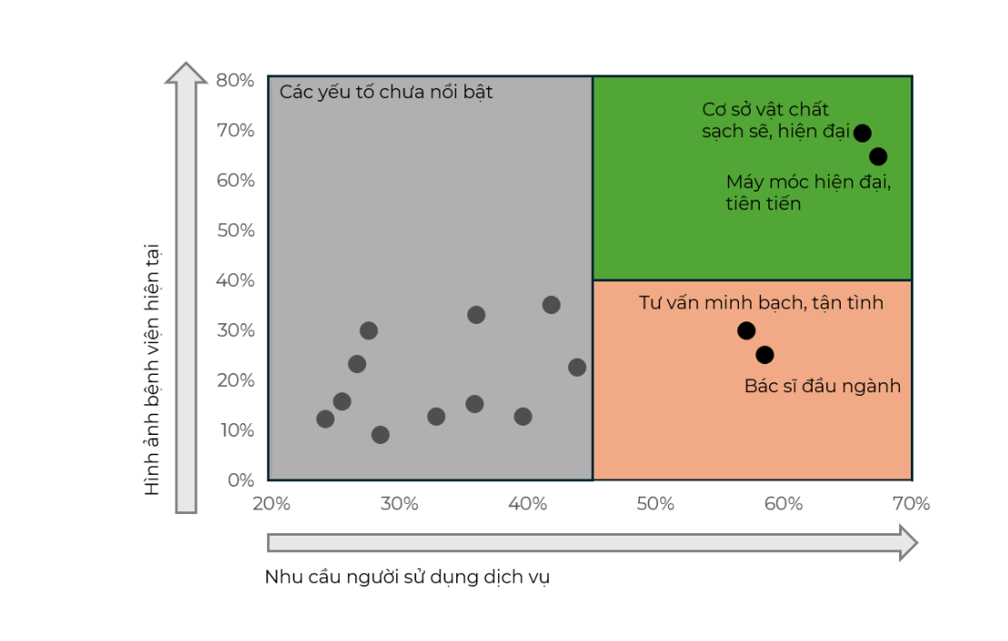 Nhu cầu sử dụng dịch vụ bệnh viện hiện tại
