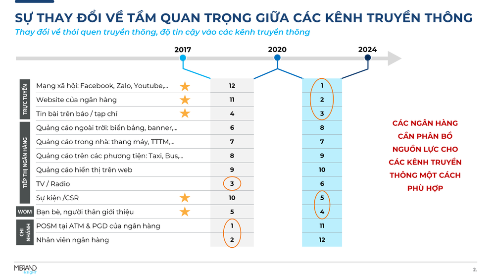 Sự thay đổi về tầm quan trọng giữa các kênh truyền thông