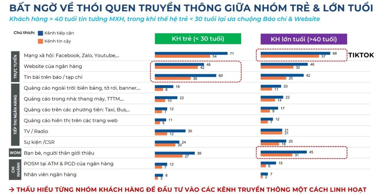 Bất ngờ về thói quen truyền thông giữa nhóm trẻ & lớn tuổi