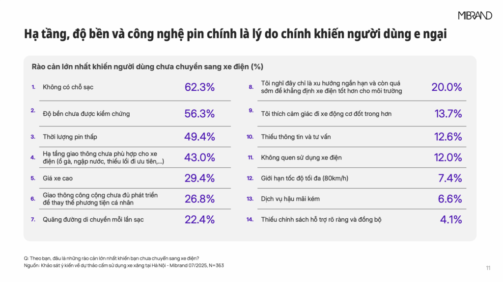 Rào cản lớn nhất khiến người dùng chưa chuyển sang xe điện