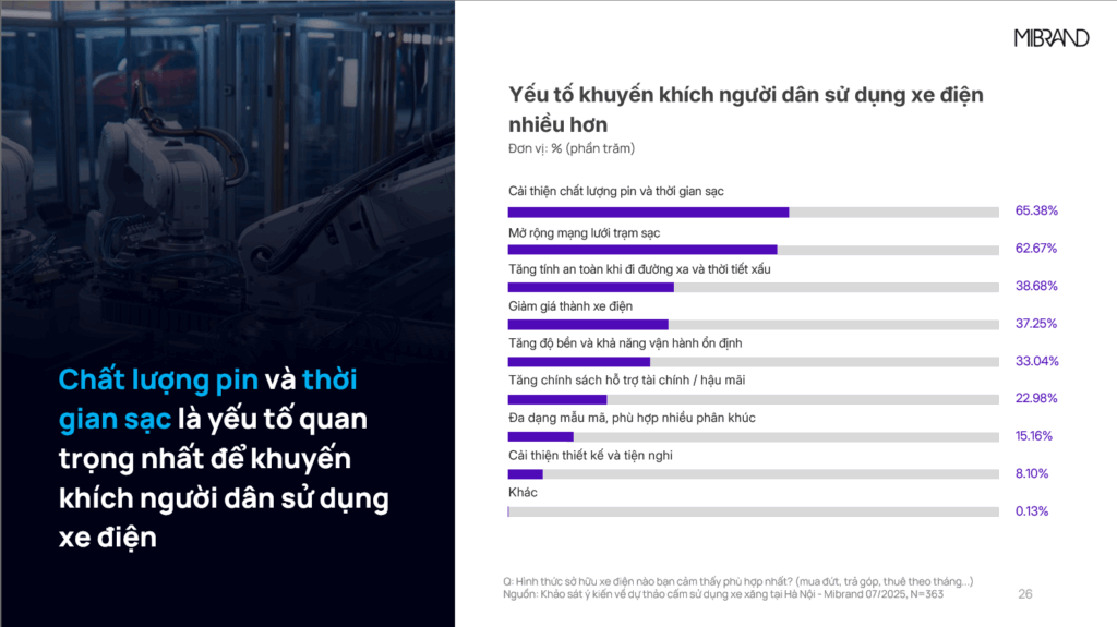 chất lượng pin và thời gian sạc là yếu tố khuyến khích người dùng sử dụng xe điện